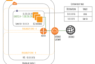 AWS — VPC Peering with a Public Subnet and an EC2 Instance