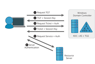 How does Kerberos really work?