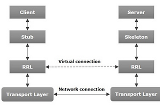 Remote Method Invocation(RMI) with java