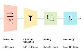 How Platform Recommenders Work