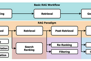 Advanced RAG: Implementing Advanced Techniques to Enhance Retrieval-Augmented Generation Systems