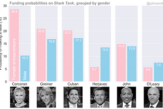 Swimming or Sinking in the Shark Tank…Does Gender Matter?