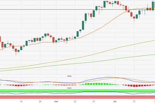 EUR/JPY closes the week neutral above the 20-day SMA