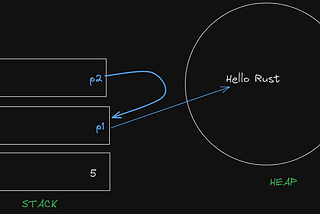 Rust Ownership 101
