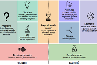 Semaine 2 : Se frotter au Lean Canvas