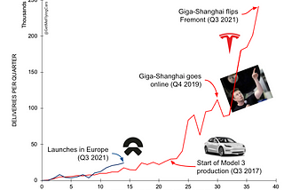 The Tesla vs. NIO Saga: Supply Chain Disruptions Edition