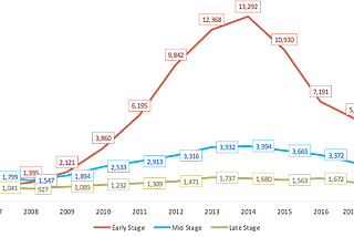 Accelerators + Crowdfunding: Will they Replace Seed-Stage VCs?