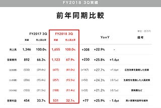 FY2018 3Q決算を開示しました