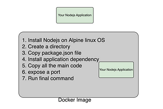 Containerise Nodejs with Docker