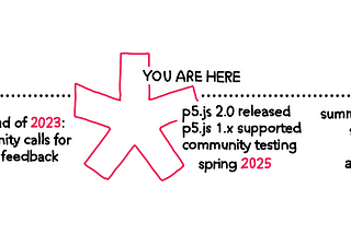 Drawing of a p5.js 2.0 timeline from late 2023 community feedback to summer 2026 when p5.js 2.x becomes default. Marks “You Are Here” before the official release in Spring 2025.