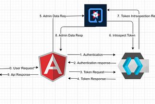 Angular, Quarkus, Keycloak, Security