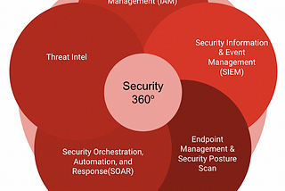 Top 5 security tools and services for 360° coverage