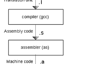 What happens when you type gcc main.c