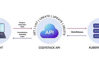 How we built a dynamic Kubernetes API Server for the API Aggregation Layer in Cozystack