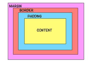 The CSS Box Model Explained