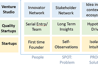 Mastering Startup Success in AI: The Studio Model Advantage