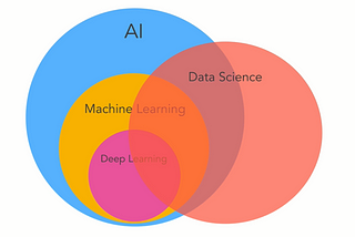 Basic knowledge about Data Science