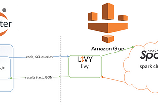 Connect Jupyter Notebook to AWS Glue Endpoint