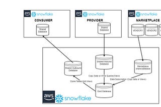 Snowflake Data Sharing Patterns — Part 1