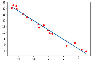 Linear Regression using pytorch (part 1)