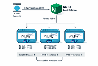 Laboratório WildFly (JBoss) Standalone com 3 instâncias + NGINX Load Balancer no Docker