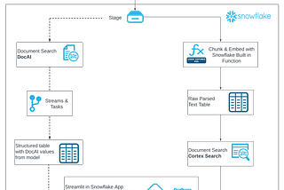 Powering a PDF Chatbot with Cortex Search and Document AI