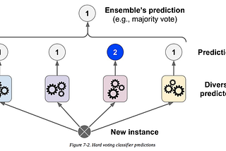 Ensemble Learning Explained! Part 1