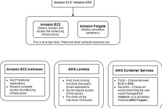 Everything About AWS-2 : Serverless Computing and other services