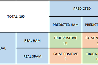 Text Classification Basics Part 3: Confusion Matrix