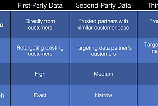 What are First, Second and Third-Party Data in Programmatic Advertising?