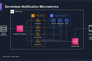 Build a serverless PUSH and SMS Notification Service on AWS
