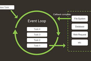 Event Loop and Worker Threads: Unlocking Asynchronous Processing in Modern Applications