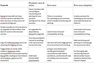 Introduction to Postmortem RCA