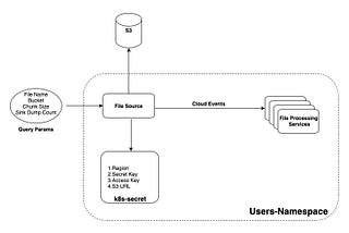 Processing S3 Files using Knative Eventing