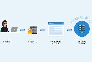 Server-side request forgery (SSRF)