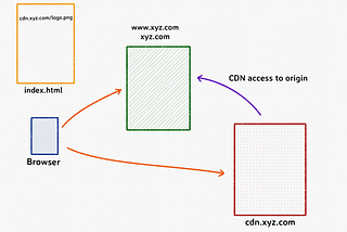 CDN nedir ve neden kullanılır?