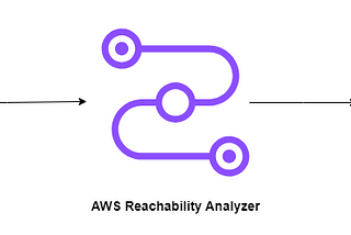 Setting up the VPC environment, launching EC2 instances, and testing reachability using the AWS…