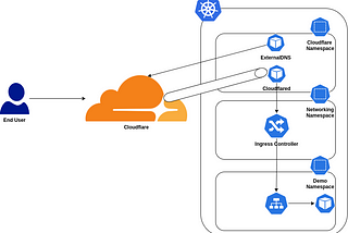 Exposing Kubernetes Apps to the Internet with Cloudflare Tunnel, Ingress Controller, and…