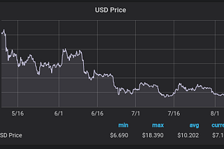 EOS price floating on thin ice