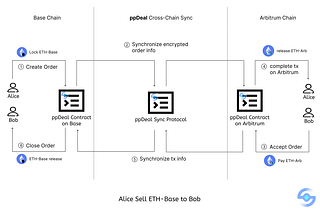 Introducing ppDeal: A P2P Trading Platform with Smart Contract Integration