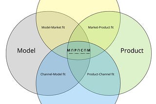 Intersection Of Fit: Market ⋂ Product ⋂ Channel ⋂ Model