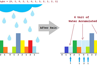 Implementing Trapping Rain Water , Twitter’s Interview Question using UIImageGraphics in Swift
