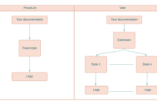 To ProseLint or To Vale?