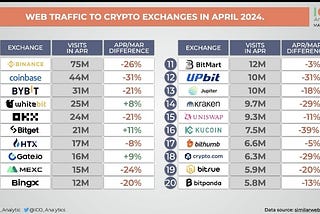 Web traffic to CEXs in April 2024