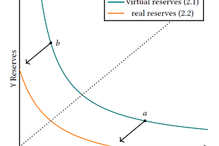 A Brief History of Uniswap and Its Math