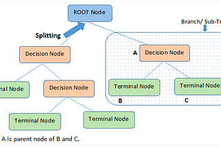 Detailed Explanation and math behind the building of Decision trees(learners at Medium level)