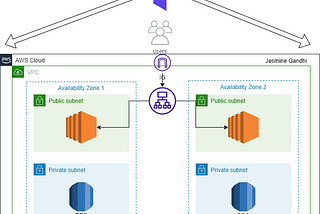 Two-Tier Architecture using Terraform
