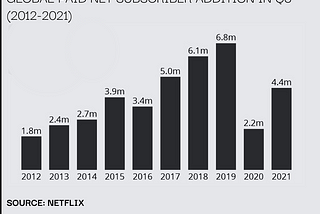 Squid Game Helps Netflix Reboot Subscriber Growth