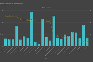 April 2024 Strategy Performance — APY and Days in Strategy (excluding outliers)