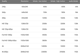 Creating A Production Ready Multi Bitrate HLS VOD stream